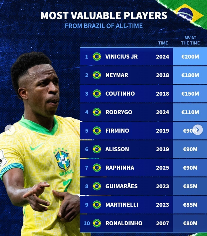 维尼修斯以2亿欧元登顶巴