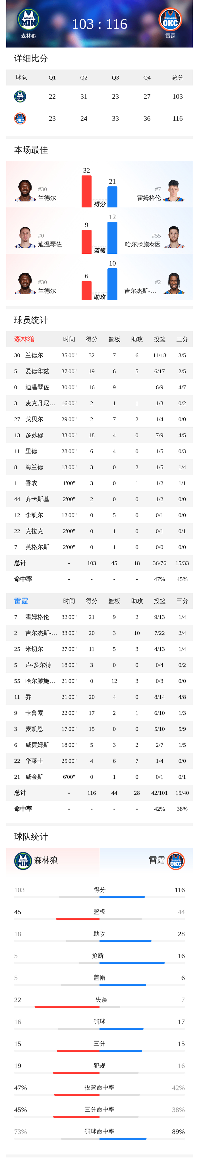 雷霆力克森林狼霍姆格伦21+9助队登顶西部榜首